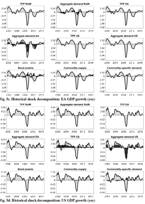 Fig. 5c. Historical shock decomposition: EA GDP growth (yoy)  