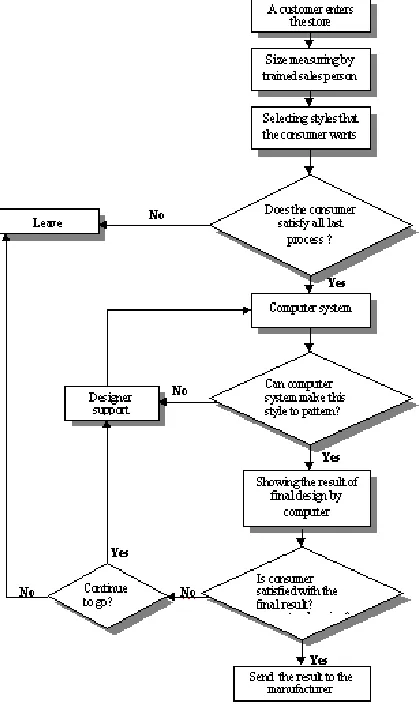 Figure 1. Structure of In-Store Service for Mass Customization (Lee & Chen, 1999) 