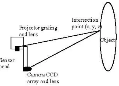 Figure 9. [TC]²‟s triangulation between projector camera and subject ([TC]², 2008) 