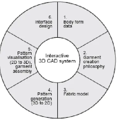 Figure 21. The key issues of interactive 3D CAD system (Hardaker & Fozzard, 1998) 