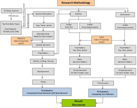 Figure 33. Research Methodology 