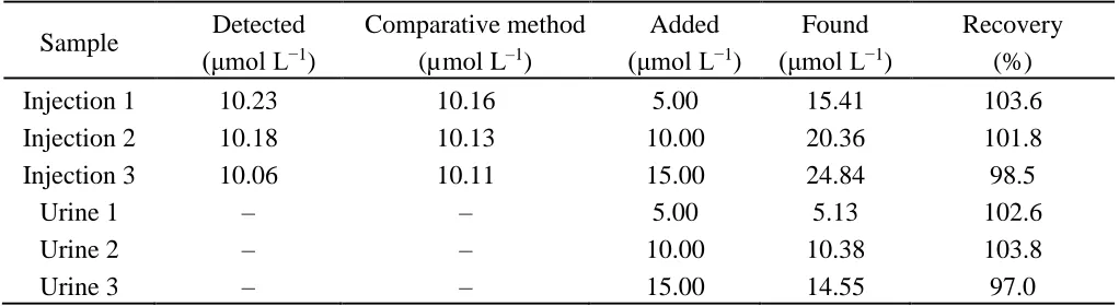 Table 3. Determination results of MTX in methotrexate injection and urine (n=3).  