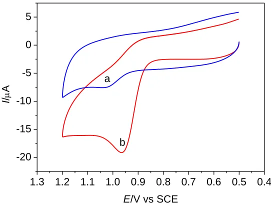 Figure 1.  CV plots of methotrexate (5.0 × 10–5 mol L–1) at a bare GCE surface (a) and a GO-Nafion-GCE (b) in 0.03 mol L–1 perchloric acid at scan rate of 0.1 V s–1
