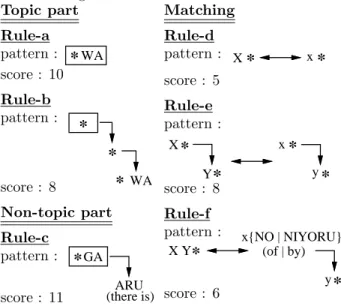 Table 3 shows that many clues exist in a text so that much of the DS can be guessed without detailed  knowl-edge