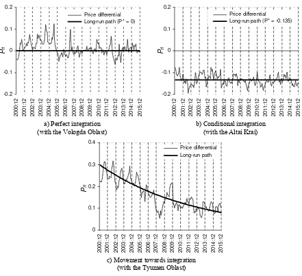 Figure 2. Examples of different types of ‘positive’ dynamics of the price differential 