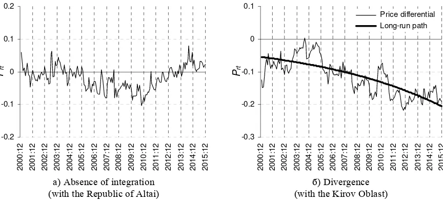Figure 3. Examples of different types of ‘negative’ dynamics of the price differential 
