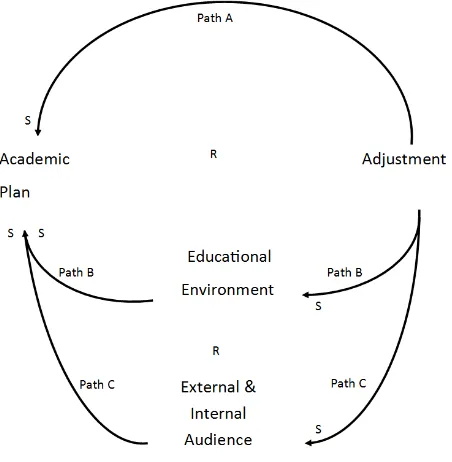 Figure 3.11 – CLD of System Dynamics in Lattuca & Stark’s Academic Plan 