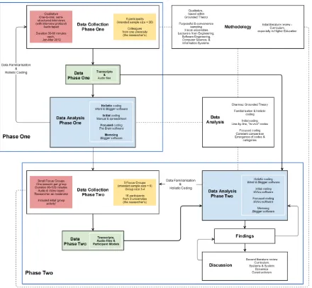 Figure 4.2 – Visual synopsis of the research design 