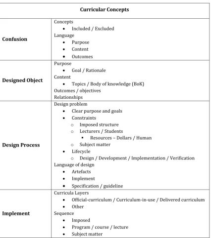 Table 4.3– Focused coding – Curriculum Concepts theme – Categories and codes 