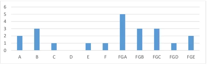 Figure 5.1 – Number of different terms used describe program outcomes 