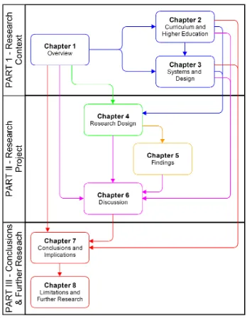Figure 1.1 – Thesis Structure 