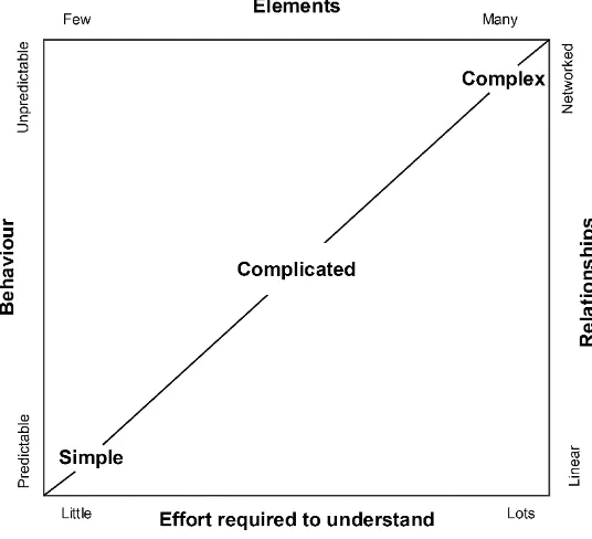 Figure 3.2 – Concepts of complicated versus complex systems 