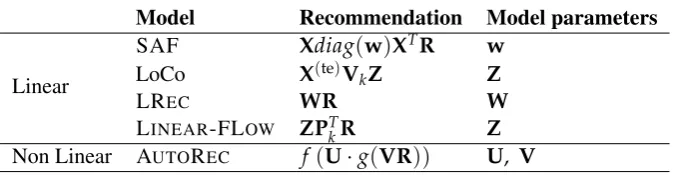 Table 1.1: Summary of the proposed models.