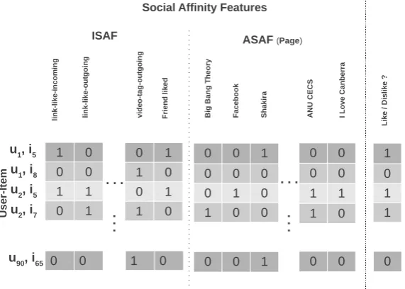 Figure 3.3: SAF training data example: each row corresponds to a training data sample for a speciﬁcuser-item pair (u, i) for which the prediction target fui is observed (last column)