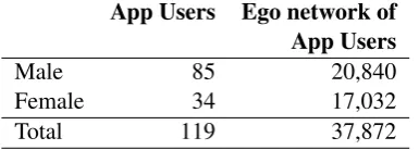Table 3.2: App user demographics. The ego network is the friend network of the App users.