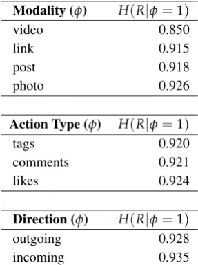 Figure 3.6: Conditional Entropy of modalities/activities for incoming/outgoing interactions vs
