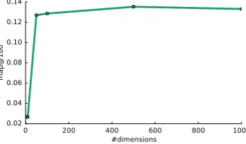 Figure 4.3: LoCo retrieval performance versus dimension of projection on the Kobo dataset.