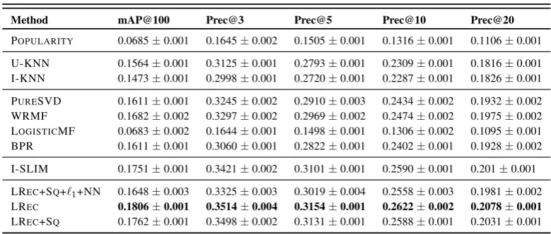 Table 5.4: Results on LASTFM dataset. Reported numbers are the mean and standard errors across testfolds.
