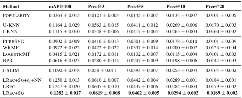 Table 5.6: Results on MSD. Reported numbers are on the provided test set.