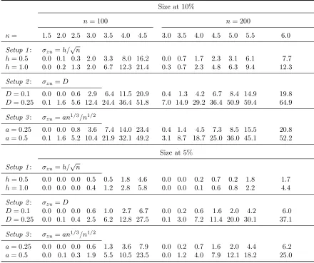 Table 1.10:Size of the far test at θ0 = 0.