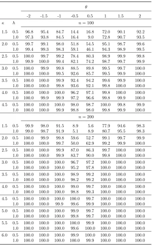 Table 1.11:Power of the far test at θ0 = 0, covariance setup 1.