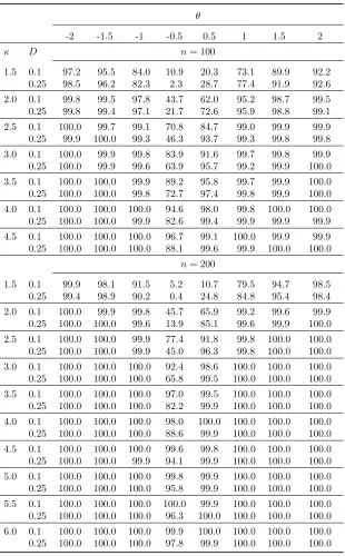Table 1.12:Power of the far test at θ0 = 0, covariance setup 2.