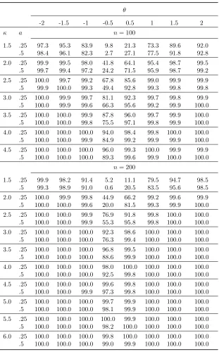 Table 1.13:Power of the far test at θ0 = 0, covariance setup 3.
