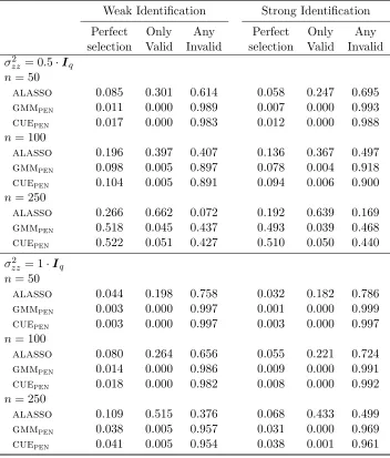 Table 2.4:Probabilities: Moment Selection Criteria. Setup 2