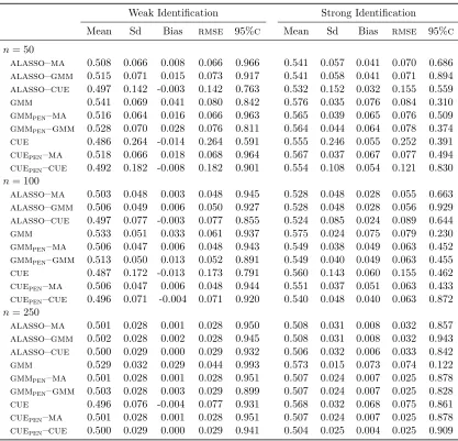 Table 2.5:Monte Carlo results for θˆ. Setup 1, σ2zz = 0.5 · Iq.
