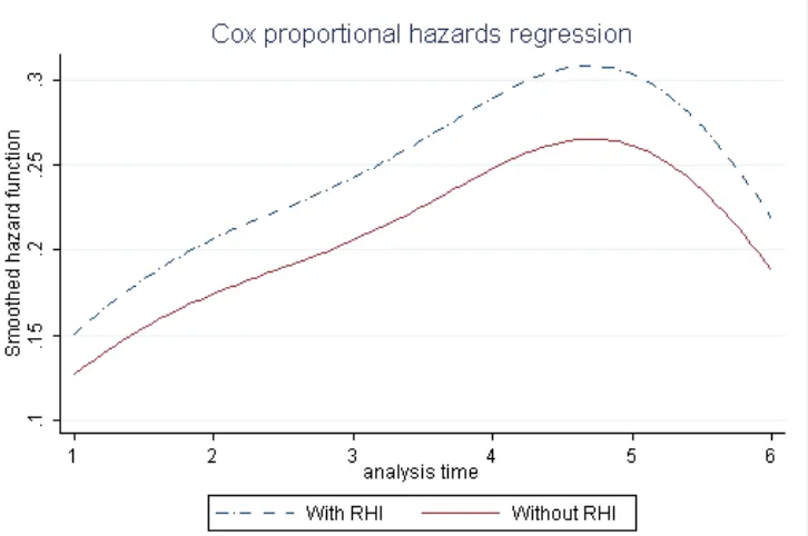 Figure 1.3:  Cox Proportional Hazard  