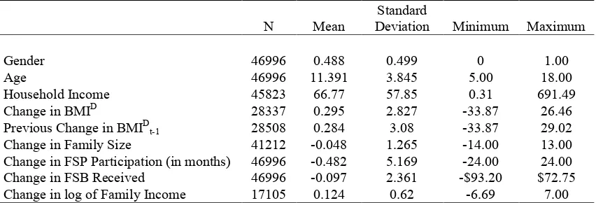 Table 2.2:  Summary Statistics for the Final Full Sample  