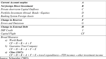 Table 1-1 Components of Balance of Payments  