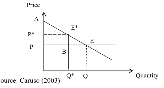 Figure 1-4 Equilibrium after the imposition of sanction  