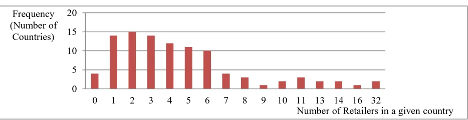 Figure 2-2 Distribution of the dependent variable, number of retailers in a given country 