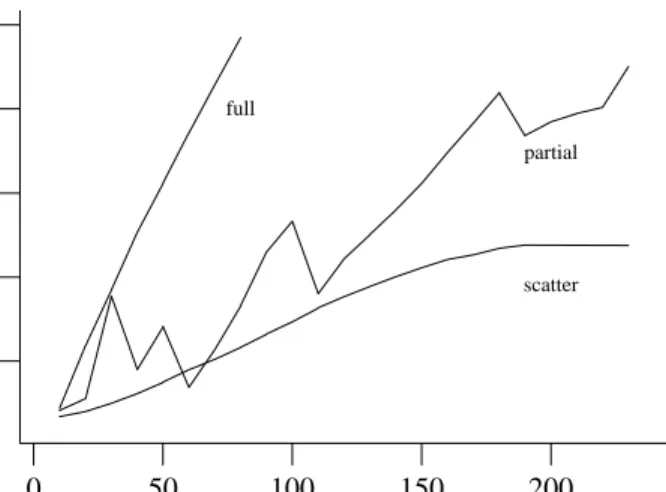 Figure 1 shows how the runtime of a validation varies with the search depth for these three different search modes