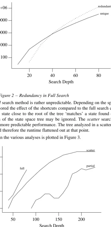 Figure 2 − Redundancy in Full Search