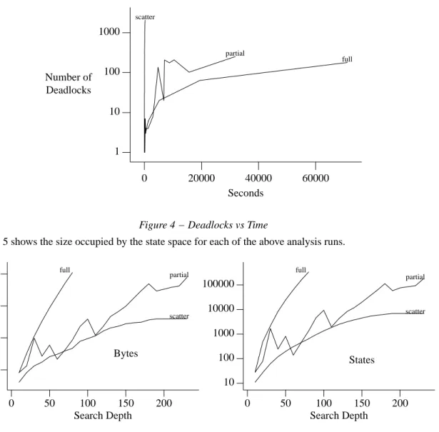 Figure 4 − Deadlocks vs Time