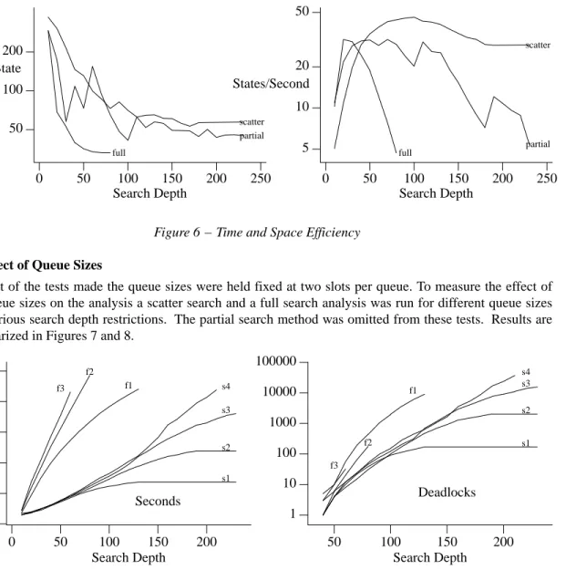Figure 6 − Time and Space Efficiency