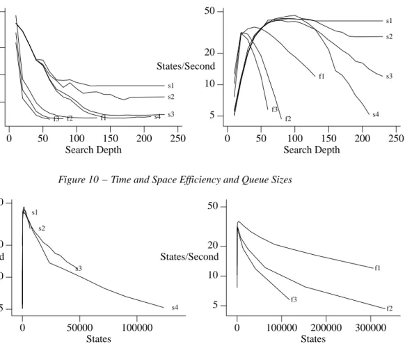 Figure 10 − Time and Space Efficiency and Queue Sizes