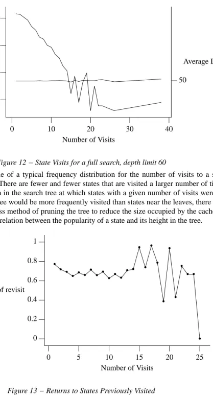 Figure 12 − State Visits for a full search, depth limit 60