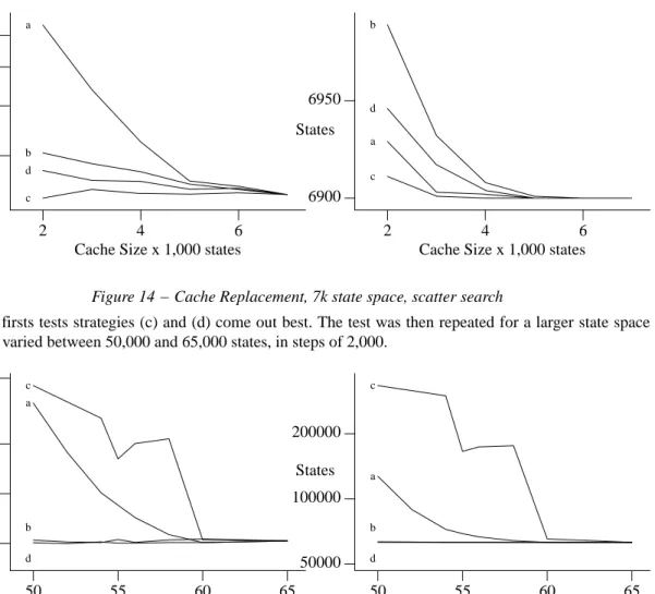 Figure 14 − Cache Replacement, 7k state space, scatter search