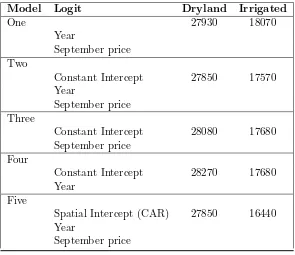 Table 3.2:DIC for the entire model. Here the logit link is varied, while the truncated normaldistribution has the spatial intercept, the spatial covariate with the optimal threshold, and theSeptember price.