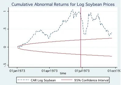 Figure 2.4: Cumulative Abnormal Returns for Log(Soy)