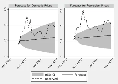 Figure 2.8: Forecasted Monthly Prices from VECM with Observed Prices (Domestic andExported Soybeans)