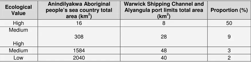 Table 1: Results from a spatial assessment of risk to dugongs from vessel strike within the Warwick Shipping Channel and Alyangula port limits
