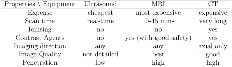 Table 1.1: Comparison of medical imaging modalities [1].