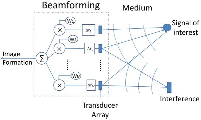 Figure 1.1: A reﬂection tomography system.