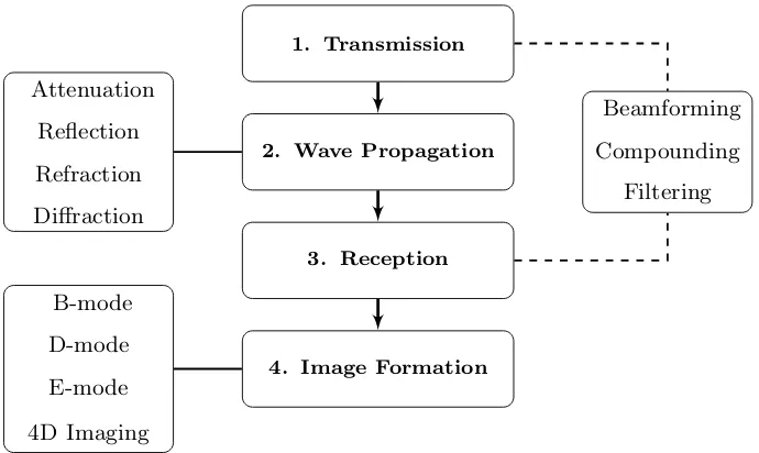 Figure 1.2: Block diagram showing the components in reﬂection tomography.