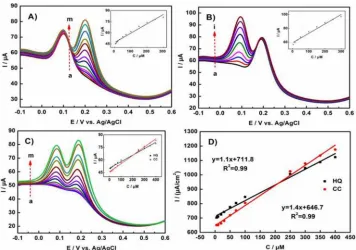 Figure 9.  DPVs of N-P-C/GCE: (A) in the presence of 150 μM HQ with different concentrations of CC (a→m: 5, 10, 15, 20, 30, 50, 70, 100, 120, 150, 200, 250, 300 μM); (B) in the presence of 150 μM CC with different concentrations of HQ (a→i: 5, 15, 30, 50, 