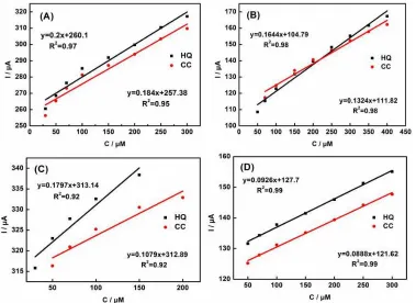 Figure 10.  DPVs in the presence with equal concentrations of HQ and CC over the (A) P-C, concentration from down to up: 30, 50, 70, 100, 250, 300 μM; (B) N-C, concentration from down to up: 50, 70, 100, 150, 200, 250, 300, 350, 400 μM; (C) MC, concentrati